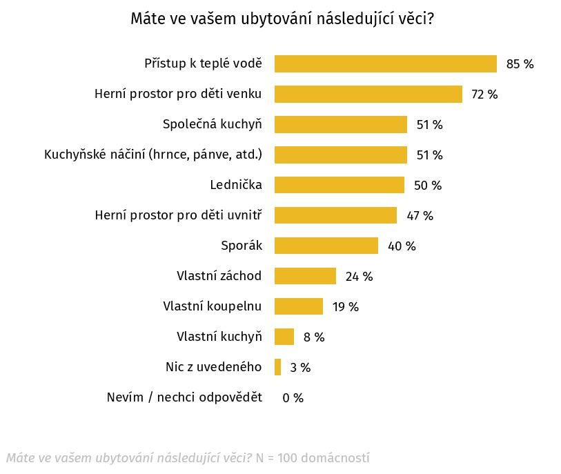 Máte ve vašem ubytování následující věci?