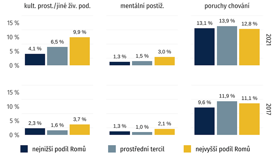 Zdroj: MŠMT a PAQ Research. Poznámky: Podíl romských žáků v oblasti určen podle „fiktivních spádových oblastí“, kde je každá škola přiřazena ke vzdálenostně nejbližšímu ŠPZ. Podíl romských žáků v oblasti určen podle „fiktivních spádových oblastí“, kde je každá škola přiřazena ke vzdálenostně nejbližšímu ŠPZ