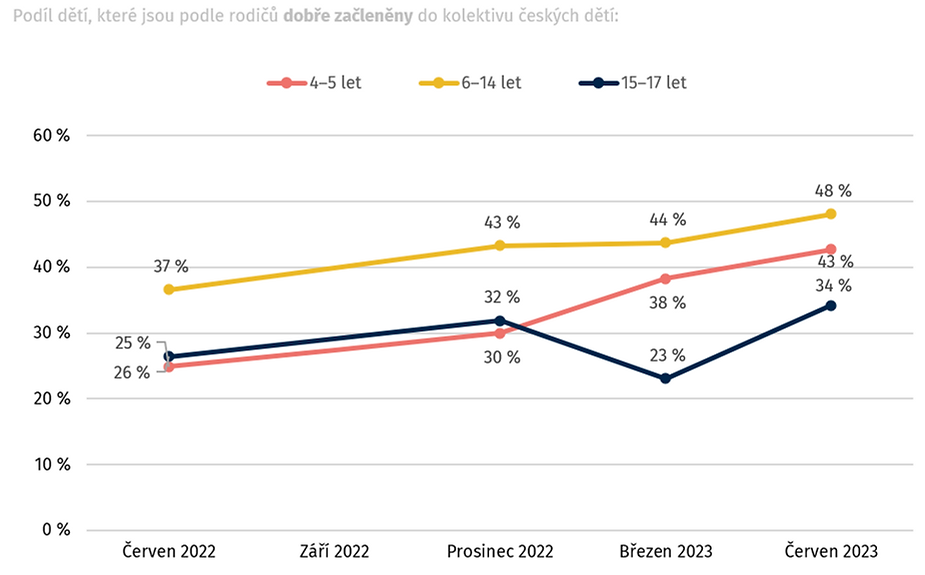 Poznámka: N=185 (4–5 let, červen 23), 588 (6–14 let, červen 23), 127 (15–17 let, červen 23); pouze děti, které bvly v alespoň 2 vlnách z posledních 3. Znění otázky: „Do jaké míry se toto dítě z vaší domácnosti již začlenilo do kolektivu českých dětí (ať už ve škole, či při jiných činnostech)?“. Málo začlenění = součet za spíše a velmi málo; Dobře začlenění = součet za velmi a spíše dobře.