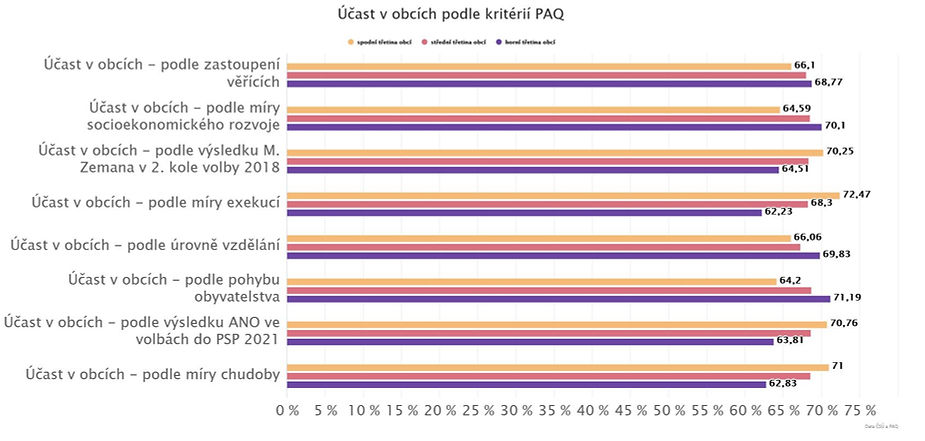Graf: Účast v obcích podle kritérií PAQ