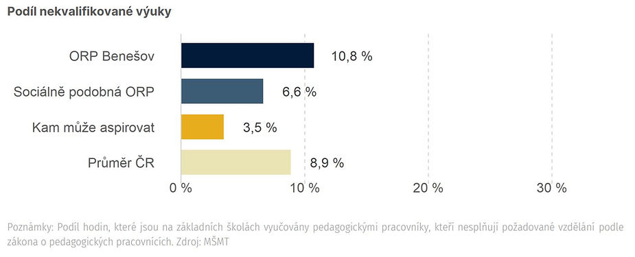 Jaký je podíl nekvalifikované výuky?