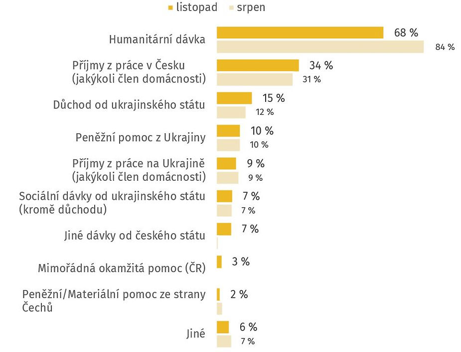 Poznámka: N=6215; Znění otázky: „Má vaše domácnost v Česku (jakýkoli z jejích členů) následující příjmy?“