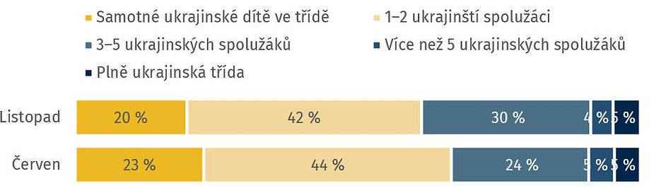 Poznámka: N=809 (listopad/prosinec), N=590 (červen); Děti, které navštěvují ZŠ. Znění otázky: „Kolik ukrajinských dětí je ve třídě na základní škole tohoto dítěte?“