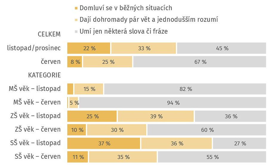 Poznámka: N= 1437 (listopad/prosinec), N=1744 (červen), děti ve věku 3–17 let; Znění otázky: „Jaké jsou jazykové znalosti tohoto dítěte?“