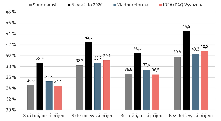 Poznámka: Rozdělení na domácnosti s a bez dětí, s nižším nebo vyšším příjmem v porovnání s mediánem na osobu dané skupiny (domácnosti s a bez dětí) Zdroj: Model TAXBEN CERGE-EI na datech SILC 2022 (Český statistický úřad)
