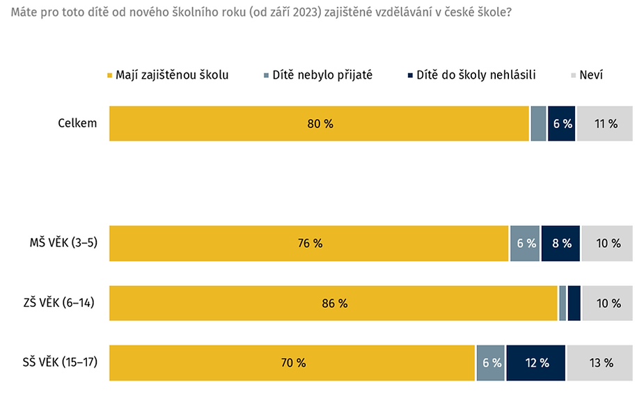 Pozn.: N=1203 (červen 2023); děti ve věku 3–17 let. Do kategorie Základní škola spadají i odpovídající ročníky víceletých gymnázií. Do věkové kategorie 3–5 let jsou započteny také šestileté děti aktuálně navštěvující MŠ.