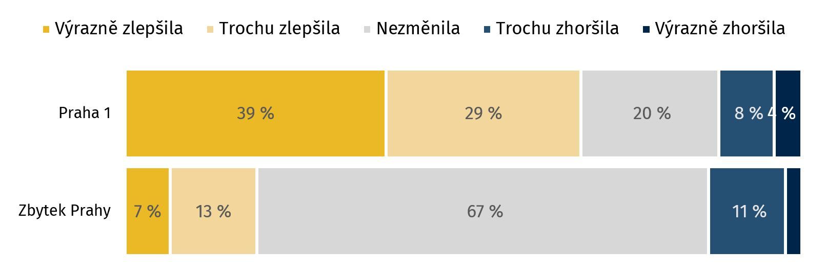 Poznámka: N = 759 obyvatelé Prahy 1, N = 1 053 obyvatelé zbytku Prahy. Znění otázky: Během pandemie covid-19 došlo k úbytku turistů a omezení některých provozů. Vaše kvalita života se kvůli tomu…
