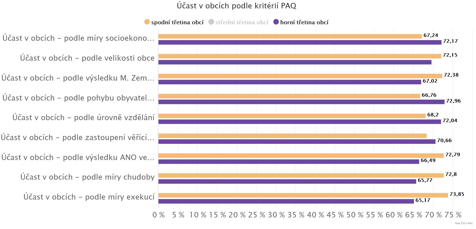 Účast v obcích podle kritérií PAQ