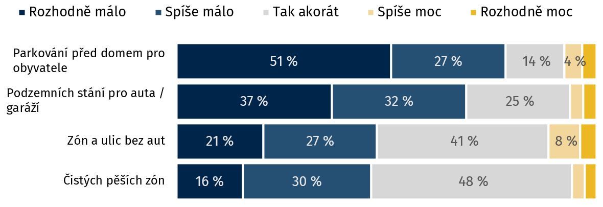 Poznámka: N = 341, obyvatelé Prahy 1. Znění otázky: Myslíte si, že v Praze 1 je…