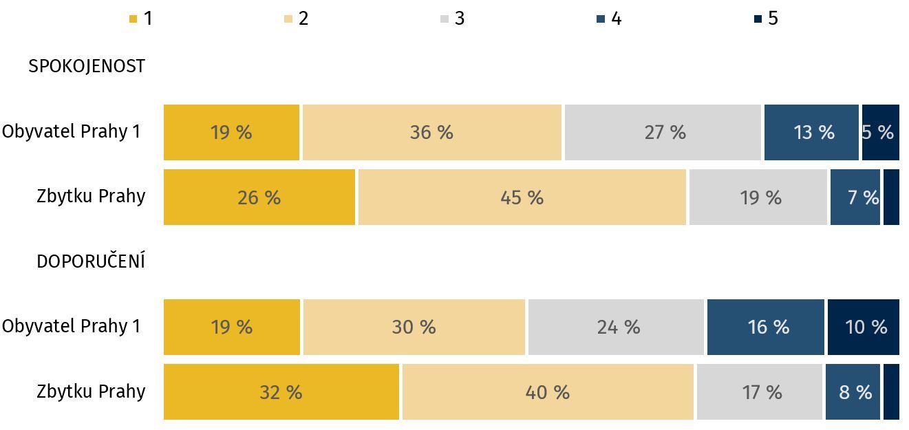 Poznámka: N = 759 obyvatelé Prahy 1, N = 1 053 obyvatelé zbytku Prahy. Znění otázky na spokojenost: Jak jste dlouhodobě spokojen/a s životem v Praze 1 a jeho podmínkami? Hodnocení jako ve škole, tj. 1 = Velmi spokojen/a, 5 = Velmi nespokojen/a. Znění otázky na spokojenost: Doporučil/a byste Vy osobně ostatním lidem bydlet v lokalitě Vašeho bydliště, pokud by si vybírali a mohli se sem přistěhovat? Hodnocení jako ve škole, tj. 1 = Určitě doporučil/a, 5 = Určitě nedoporučil/a