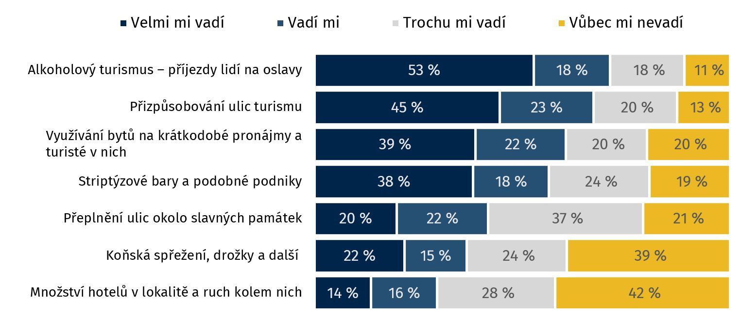Poznámka: N = 743, obyvatelé Prahy 1. Znění otázky: Do jaké míry Vám vadí následující druhy a projevy turismu? Zhruba polovina si stěžuje na nedostatek obyčejných hospod, kaváren a obchodů pro lokální obyvatele, část postrádá i alternativně či kulturně zaměřené podniky pro místní.
